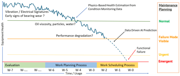 Equipment Health with Symptoms and Estimate to Failure