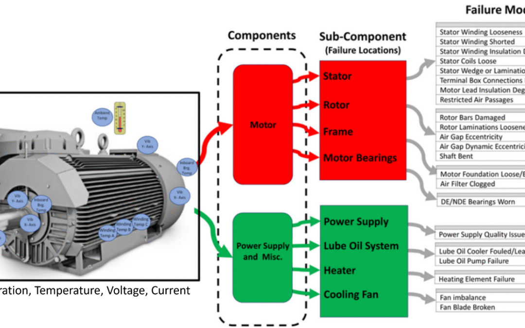 Implementing Predictive and Prescriptive Digital Maintenance Technologies for Rotating Equipment