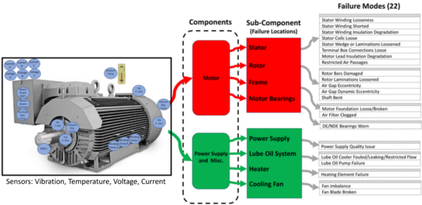 Failure Modes of Motor Driver for Pumps, Fans, Compressors, etc.