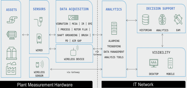 Five Components of Digital Predictive Maintenance