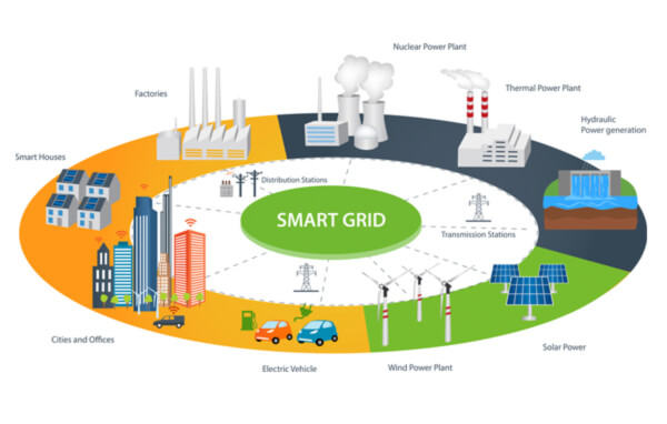 How Does Smart Grid Technology Work Saab Rds