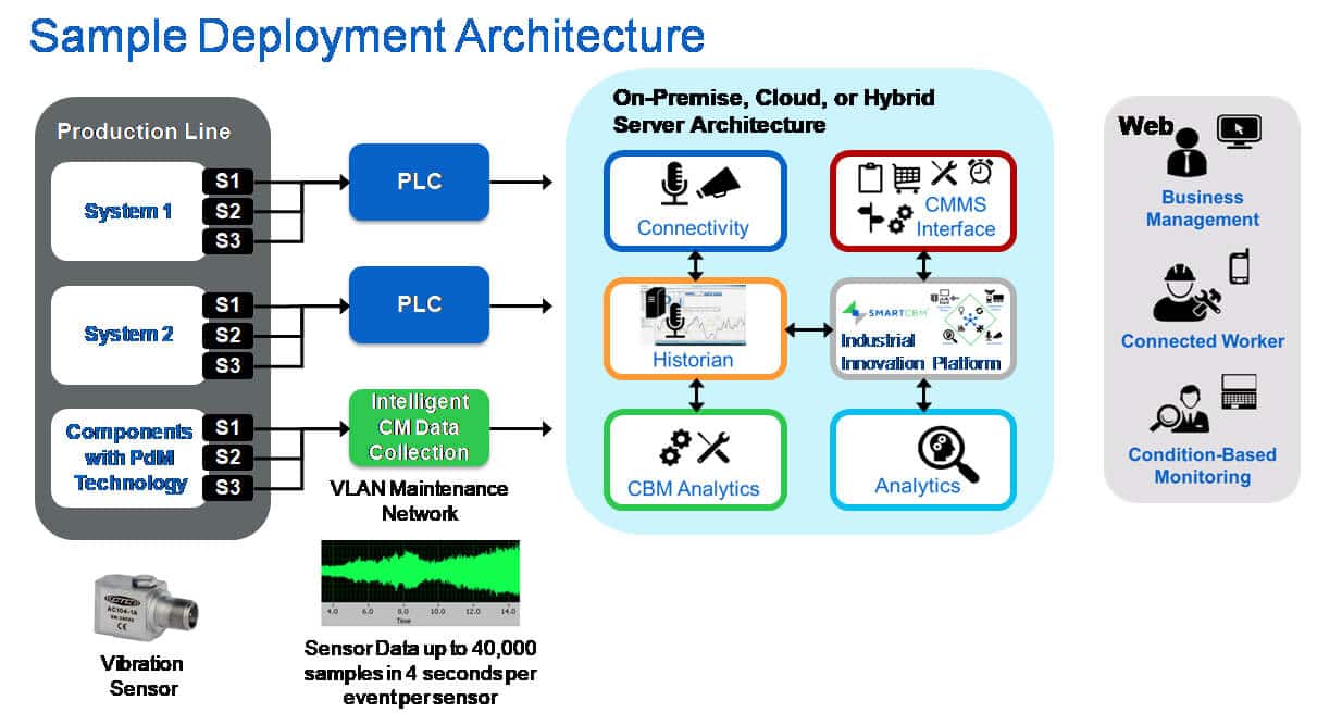 Intelligent online condition monitoring